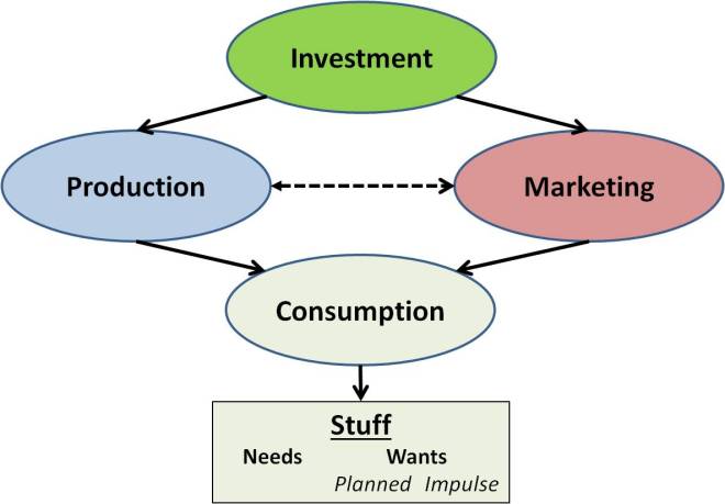 High-level model suggesting relationships of key components related to "Acquiring Stuff" within the American capitalist-based economy.